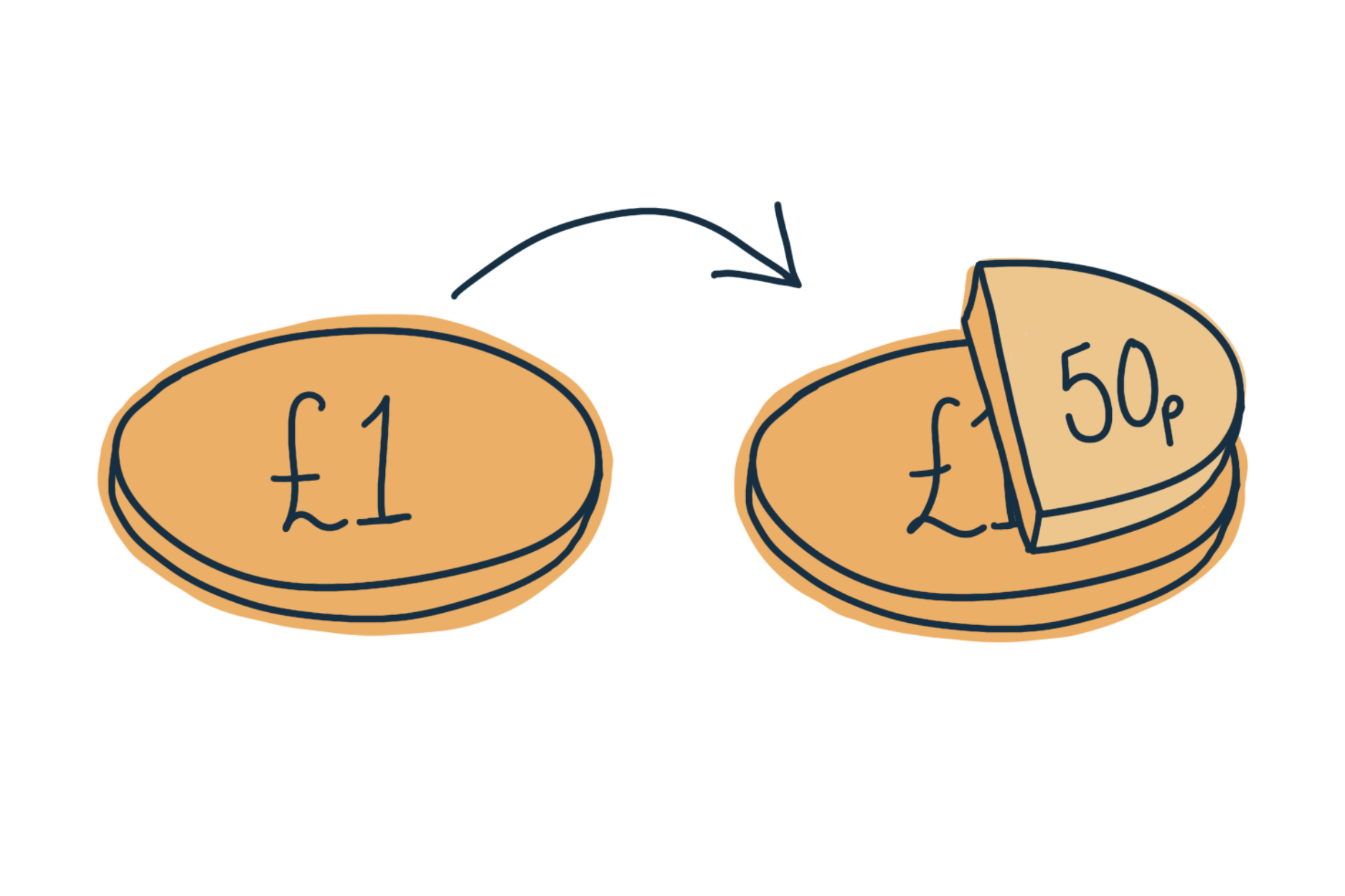 A £1 coin with an arrow to a £1 coin and a 50 pence piece on top.