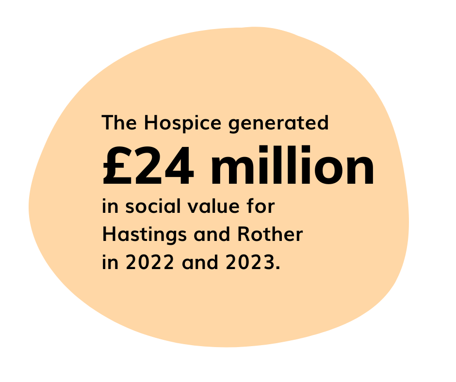 An image of a graphic displaying 'The Hospice generated £24 million in social value for Hastings and Rother in 2022 and 2023.